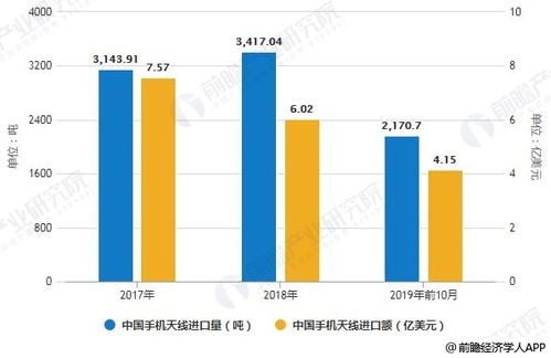 2019年中國手機(jī)天線行業(yè)進(jìn)出口現(xiàn)狀 順差持續(xù)與價(jià)格倒掛下的國營貿(mào)易管理