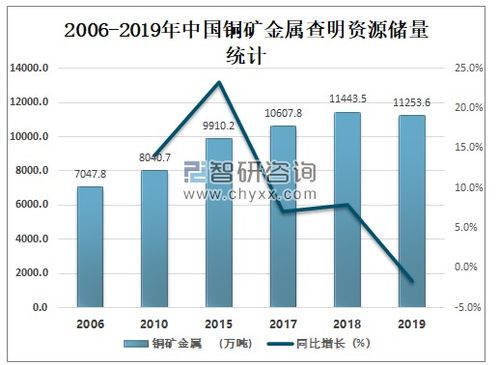 2020年中國銅精礦市場全景 儲(chǔ)量、產(chǎn)量與進(jìn)出口貿(mào)易管理分析
